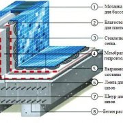 Tehnologija obloge bazena: materijali i ugradnja