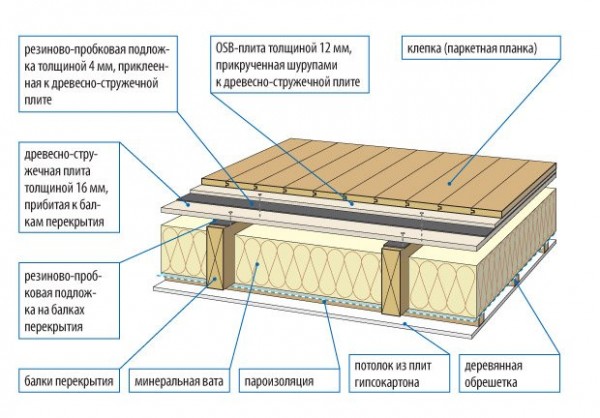 Le schéma du sol d'une maison en bois