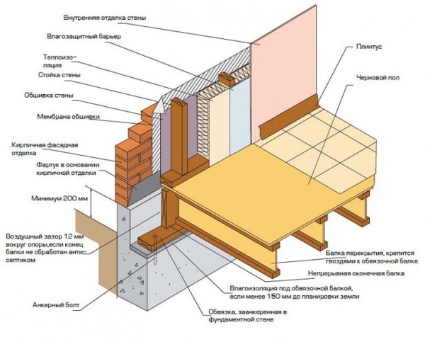 El esquema de soporte del ladrillo de revestimiento en los cimientos