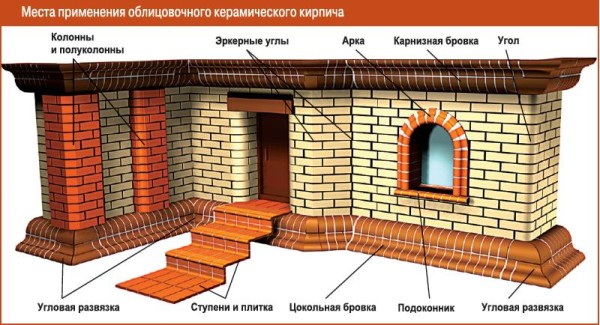 Facing Brick Properties