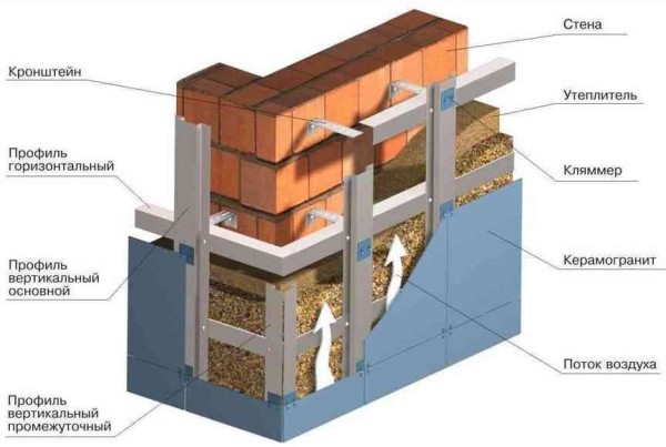 Scheme of a ventilated facade