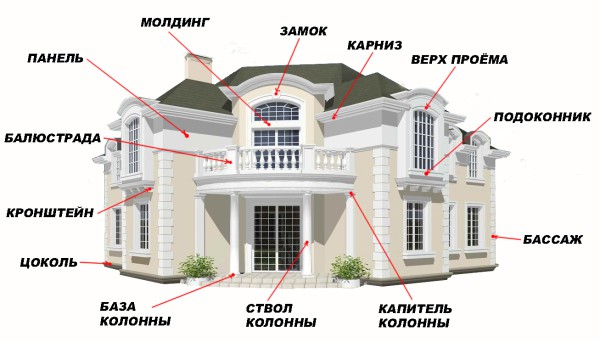 Éléments architecturaux de façade