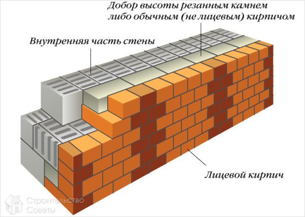 One of the options for brick cladding
