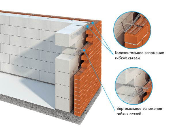 Schéma de revêtement de mur de briques