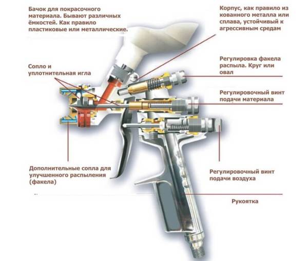 Dispositif interne et externe d'un pistolet pneumatique