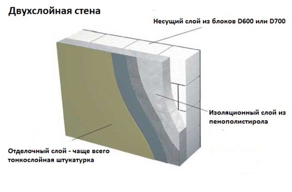 Le schéma du plâtre des murs en béton cellulaire avec isolation en mousse
