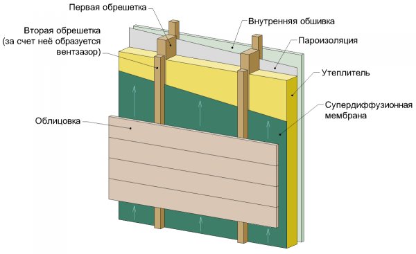 Isolation multicouche d'une maison en bois avec une couche d'isolation, un substrat et une membrane qui élimine l'humidité sous le revêtement