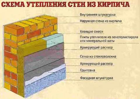 Schéma d'isolation des murs en briques