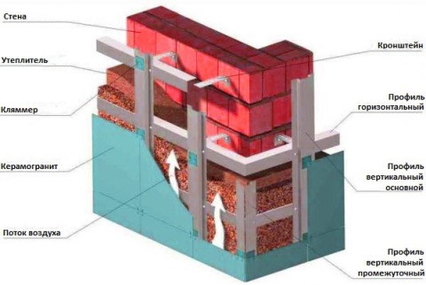 Schéma d'une façade ventilée