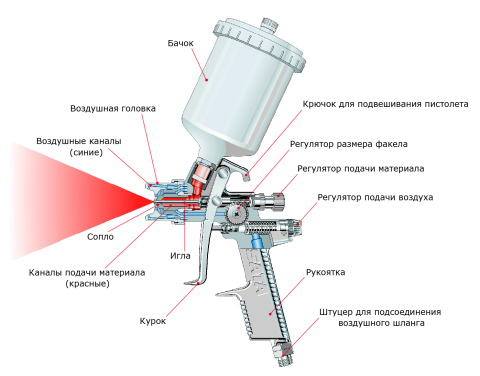 Vi ser et eksempel på diagrammet over, hvad en pneumatisk drevet sprøjtepistol består af. Elværktøjet ser det samme ud.