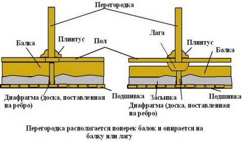 Installation diagram of the corpus beam partition
