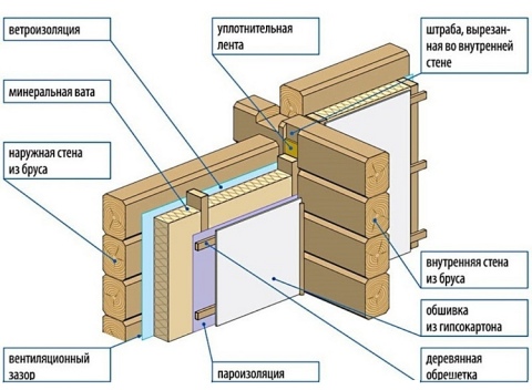 Le schéma d'isolation des murs en bois avec un espace de ventilation