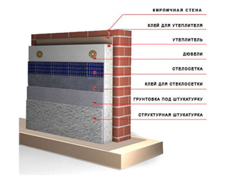 Technologie d'isolation thermique des murs avec penoplex schématiquement