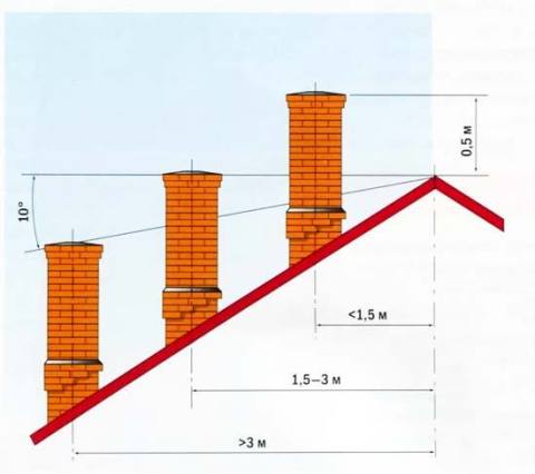 Parametry długości komina