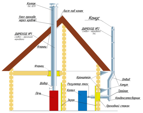 Schemat instalacji kominowej drewnianego domu