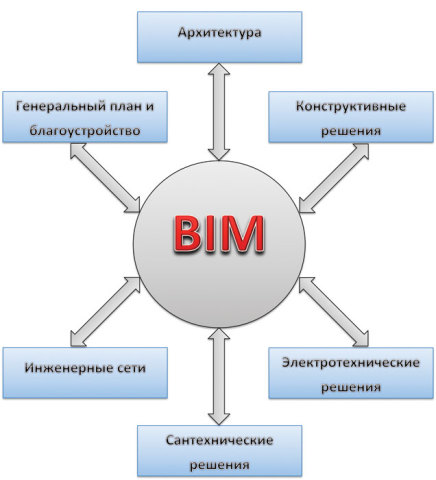 Complex of information modeling solutions