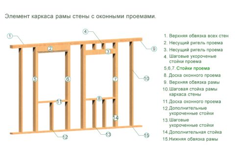 Ένα λεπτομερές διάγραμμα ενός ξύλινου πλαισίου
