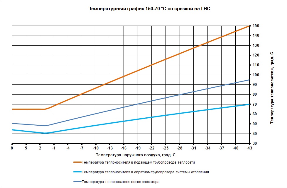 A linha do meio do gráfico de temperatura - a temperatura máxima do radiador no sistema de aquecimento central